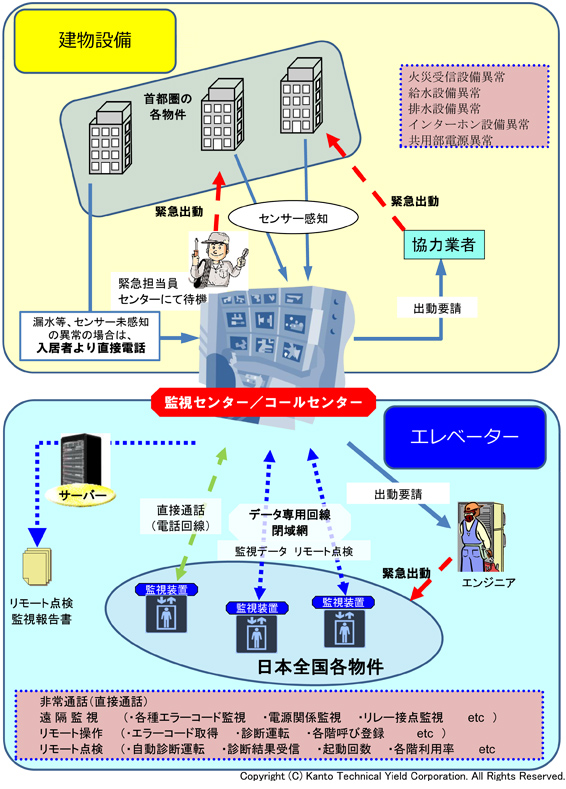 エレベーターリモート監視システムイメージ図